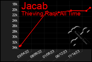 Total Graph of Jacab