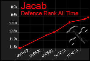 Total Graph of Jacab