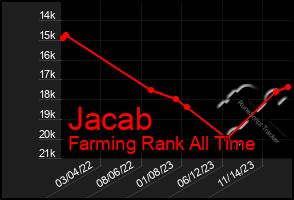 Total Graph of Jacab