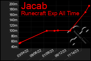 Total Graph of Jacab