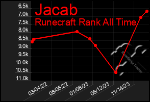 Total Graph of Jacab