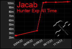 Total Graph of Jacab