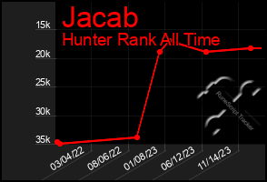 Total Graph of Jacab