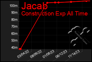 Total Graph of Jacab