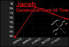 Total Graph of Jacab