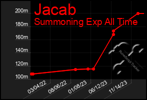 Total Graph of Jacab