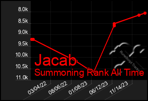 Total Graph of Jacab