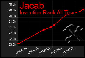 Total Graph of Jacab