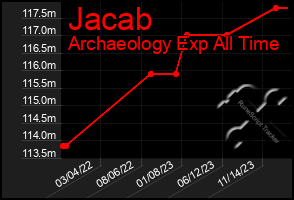 Total Graph of Jacab