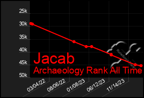 Total Graph of Jacab