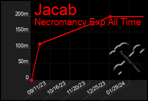 Total Graph of Jacab