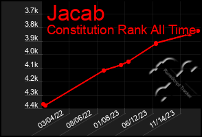 Total Graph of Jacab