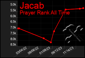 Total Graph of Jacab