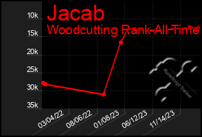 Total Graph of Jacab