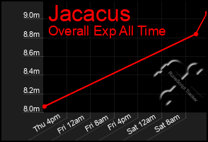 Total Graph of Jacacus