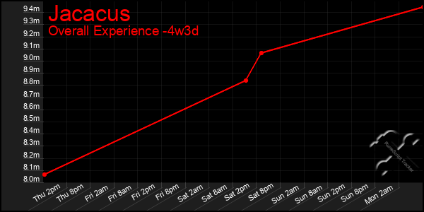 Last 31 Days Graph of Jacacus