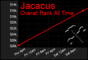 Total Graph of Jacacus