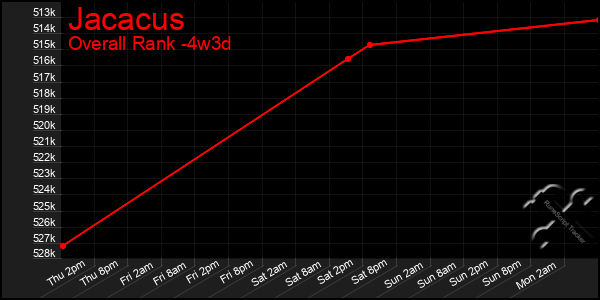 Last 31 Days Graph of Jacacus