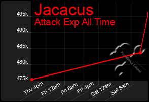 Total Graph of Jacacus