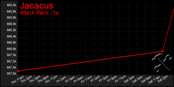 Last 7 Days Graph of Jacacus