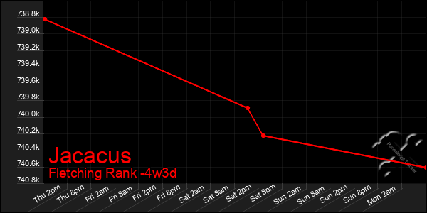 Last 31 Days Graph of Jacacus