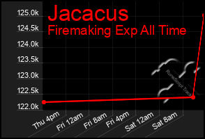 Total Graph of Jacacus