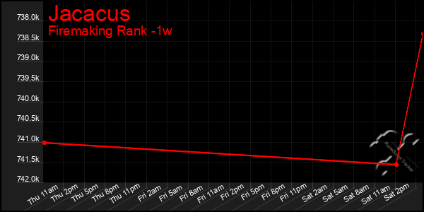 Last 7 Days Graph of Jacacus