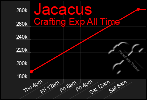 Total Graph of Jacacus