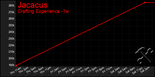 Last 7 Days Graph of Jacacus