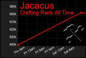 Total Graph of Jacacus