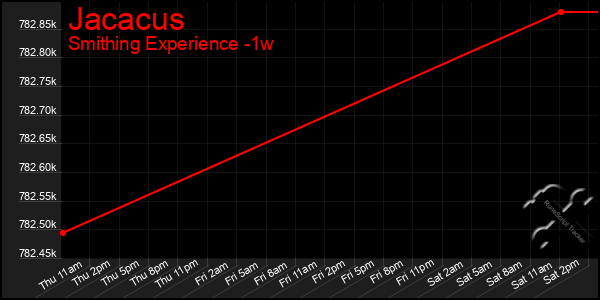 Last 7 Days Graph of Jacacus