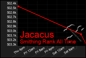 Total Graph of Jacacus