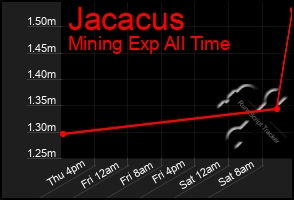 Total Graph of Jacacus