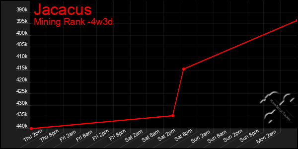 Last 31 Days Graph of Jacacus