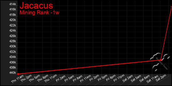 Last 7 Days Graph of Jacacus