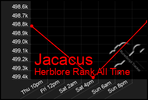 Total Graph of Jacacus