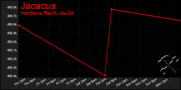 Last 31 Days Graph of Jacacus