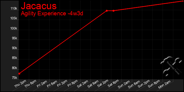 Last 31 Days Graph of Jacacus