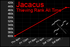 Total Graph of Jacacus