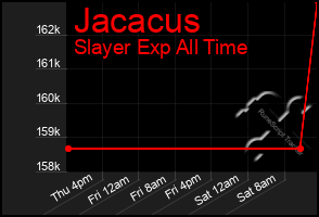 Total Graph of Jacacus