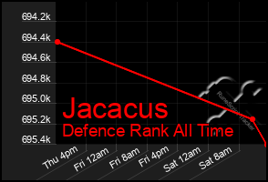 Total Graph of Jacacus