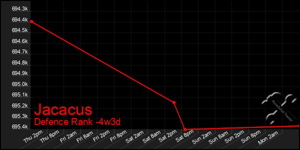 Last 31 Days Graph of Jacacus