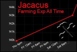 Total Graph of Jacacus