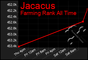 Total Graph of Jacacus