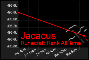 Total Graph of Jacacus