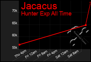 Total Graph of Jacacus