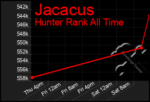 Total Graph of Jacacus