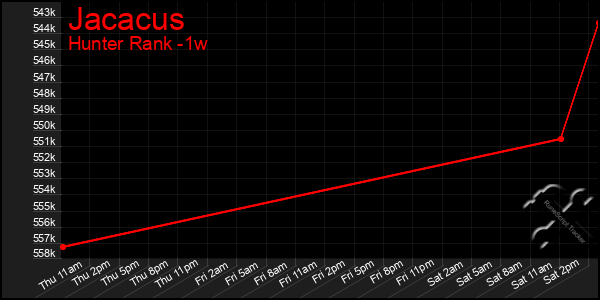 Last 7 Days Graph of Jacacus