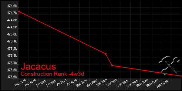 Last 31 Days Graph of Jacacus