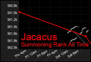 Total Graph of Jacacus